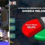 Cresce la fiducia degli italiani nel premier Meloni: 53,8% – Il sondaggio Dire Tecnè
